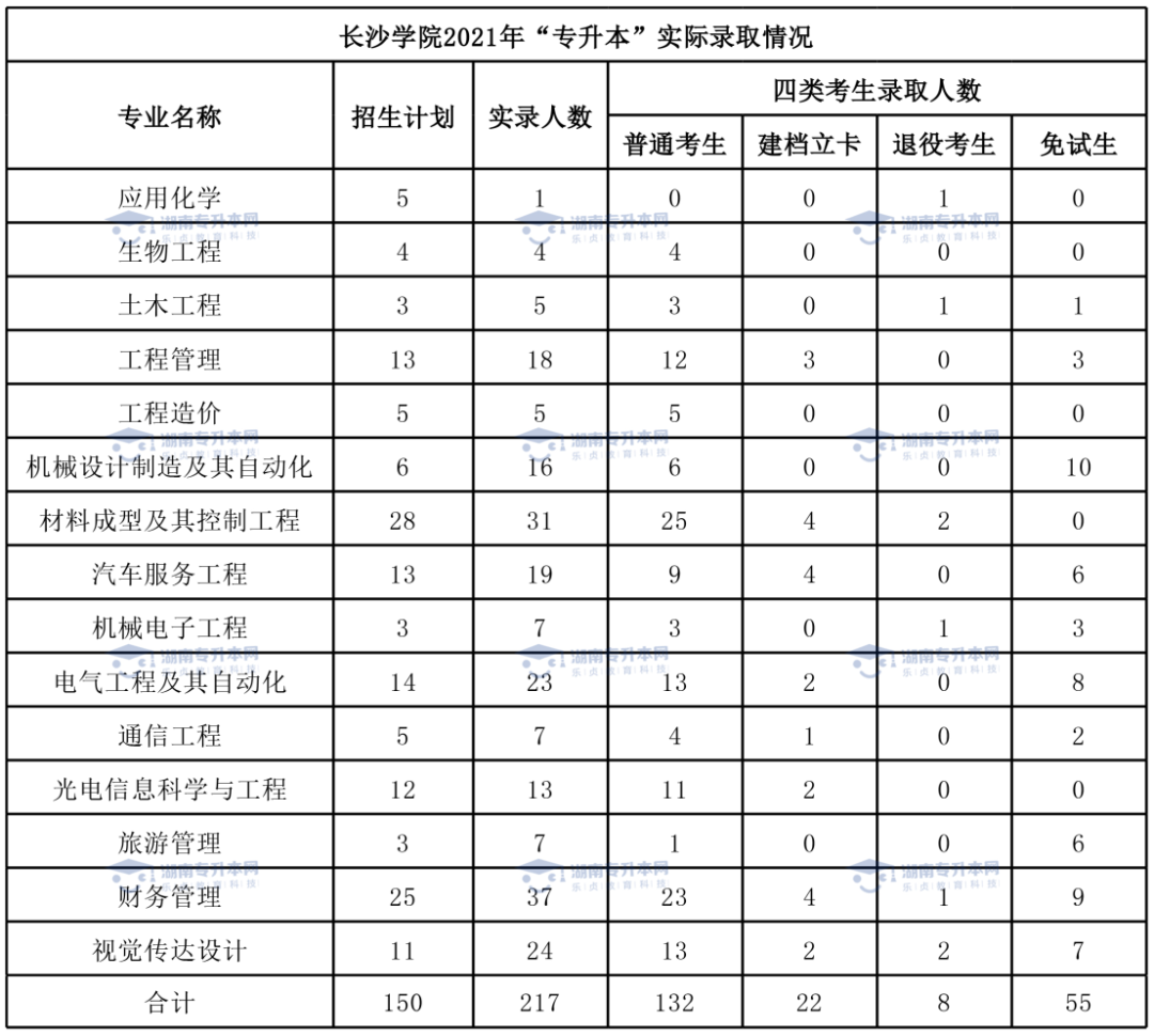 2022年長(zhǎng)沙學(xué)院統(tǒng)招專升本報(bào)考指南(圖4)