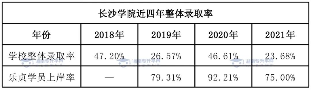 2022年長(zhǎng)沙學(xué)院統(tǒng)招專升本報(bào)考指南(圖5)