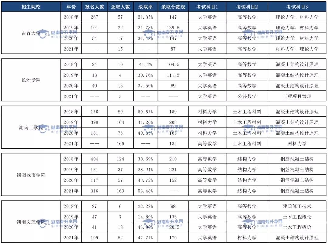 土木工程專業(yè)、臨床醫(yī)學(xué)專業(yè)和口腔醫(yī)學(xué)專業(yè)錄取情況(圖1)