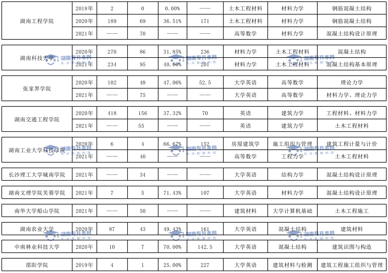 土木工程專業(yè)、臨床醫(yī)學(xué)專業(yè)和口腔醫(yī)學(xué)專業(yè)錄取情況(圖2)