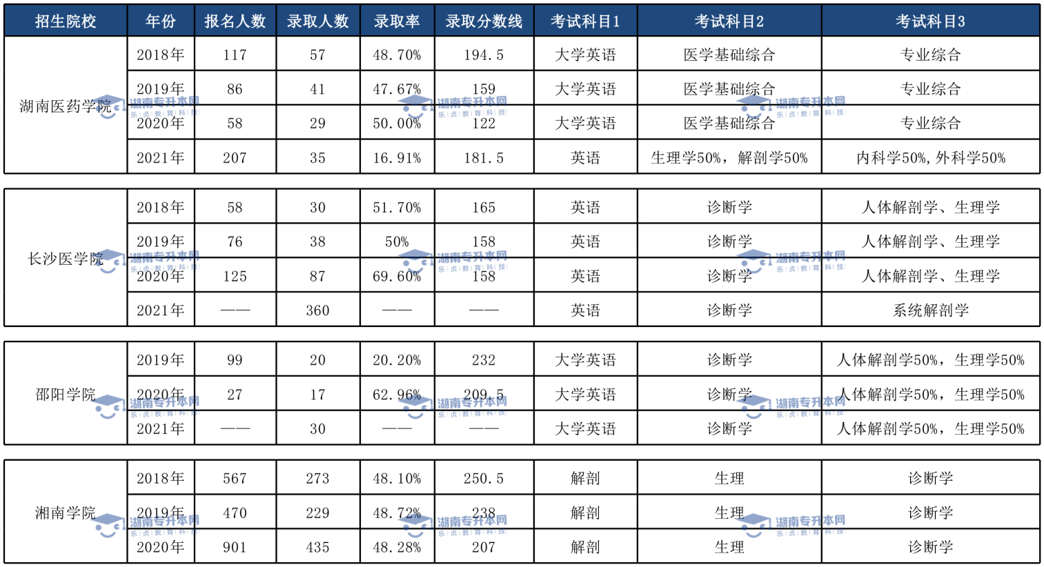 土木工程專業(yè)、臨床醫(yī)學(xué)專業(yè)和口腔醫(yī)學(xué)專業(yè)錄取情況(圖3)