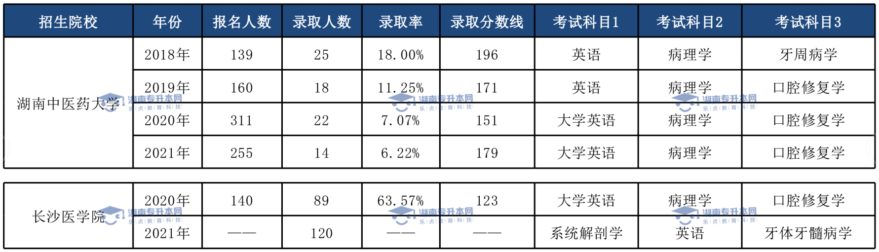 土木工程專業(yè)、臨床醫(yī)學(xué)專業(yè)和口腔醫(yī)學(xué)專業(yè)錄取情況(圖4)