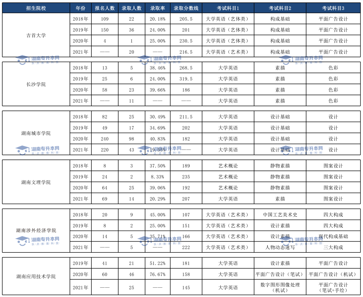 湖南統(tǒng)招專升本歷年分數(shù)線及錄取情況(圖1)