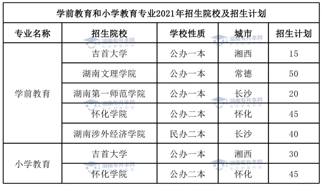 統(tǒng)招升本熱門專業(yè)學前教育專業(yè)和小學教育專業(yè)。(圖5)