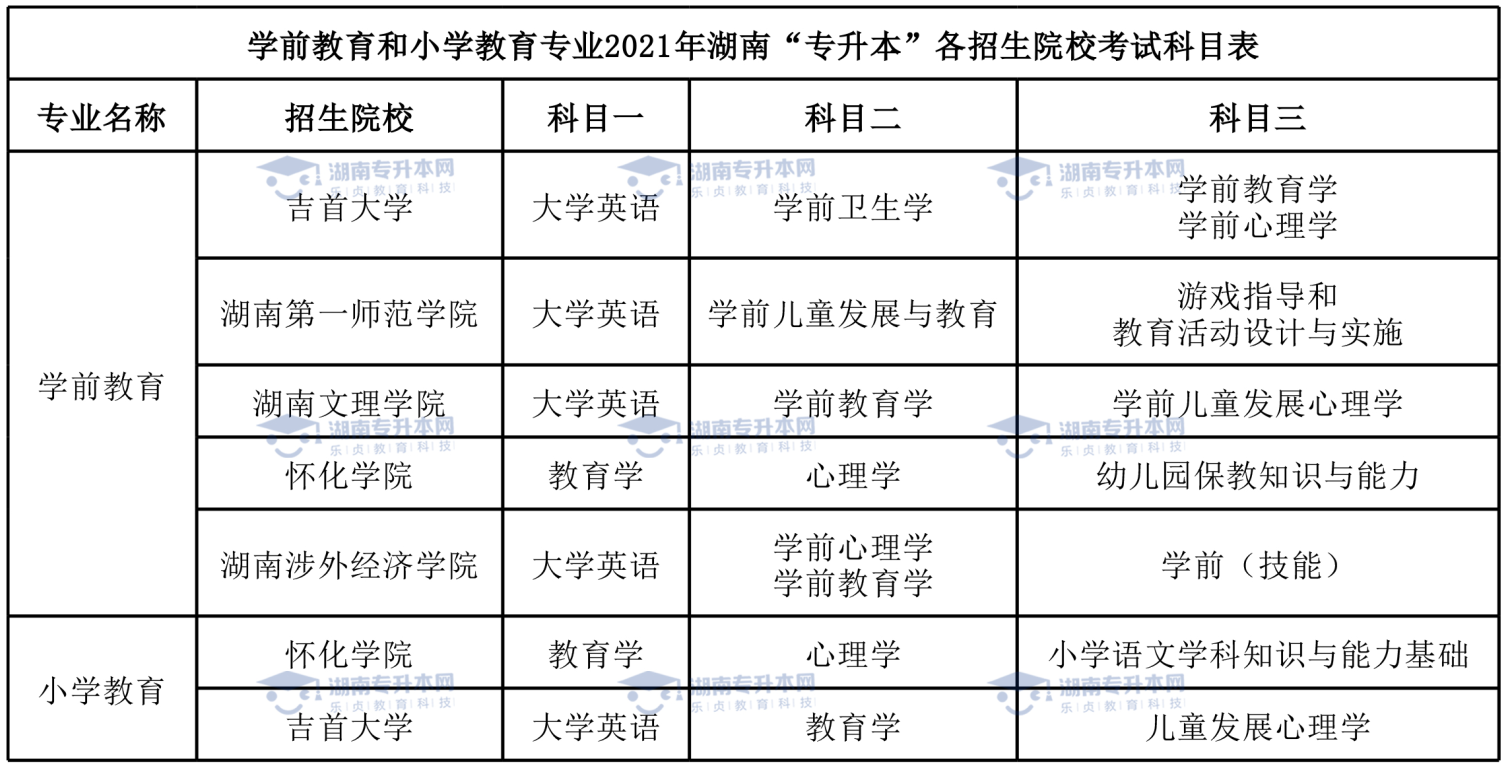 統(tǒng)招升本熱門專業(yè)學前教育專業(yè)和小學教育專業(yè)。(圖6)