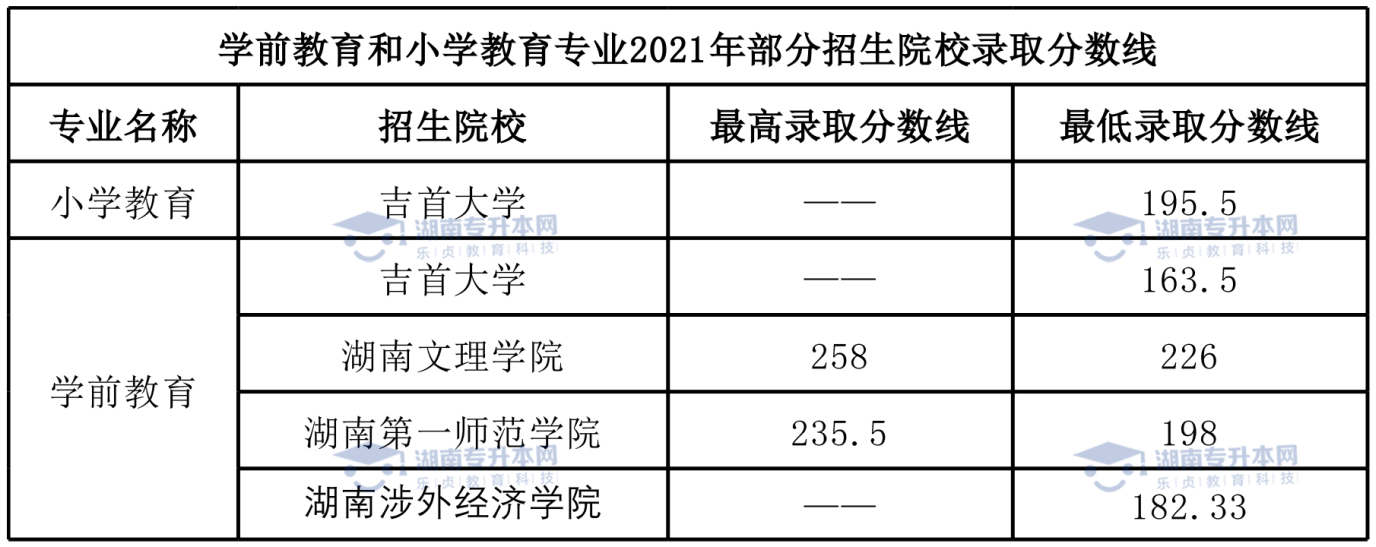 統(tǒng)招升本熱門專業(yè)學前教育專業(yè)和小學教育專業(yè)。(圖7)