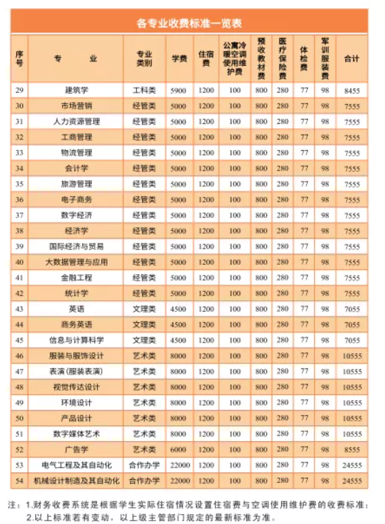 2021年湖南工程學(xué)院專升本學(xué)費標(biāo)準(zhǔn)(圖2)