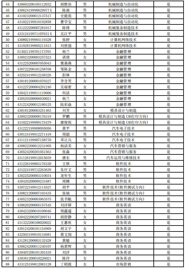 2021年湖南工業(yè)職業(yè)技術學院建檔立卡專升本畢業(yè)生名單(圖2)