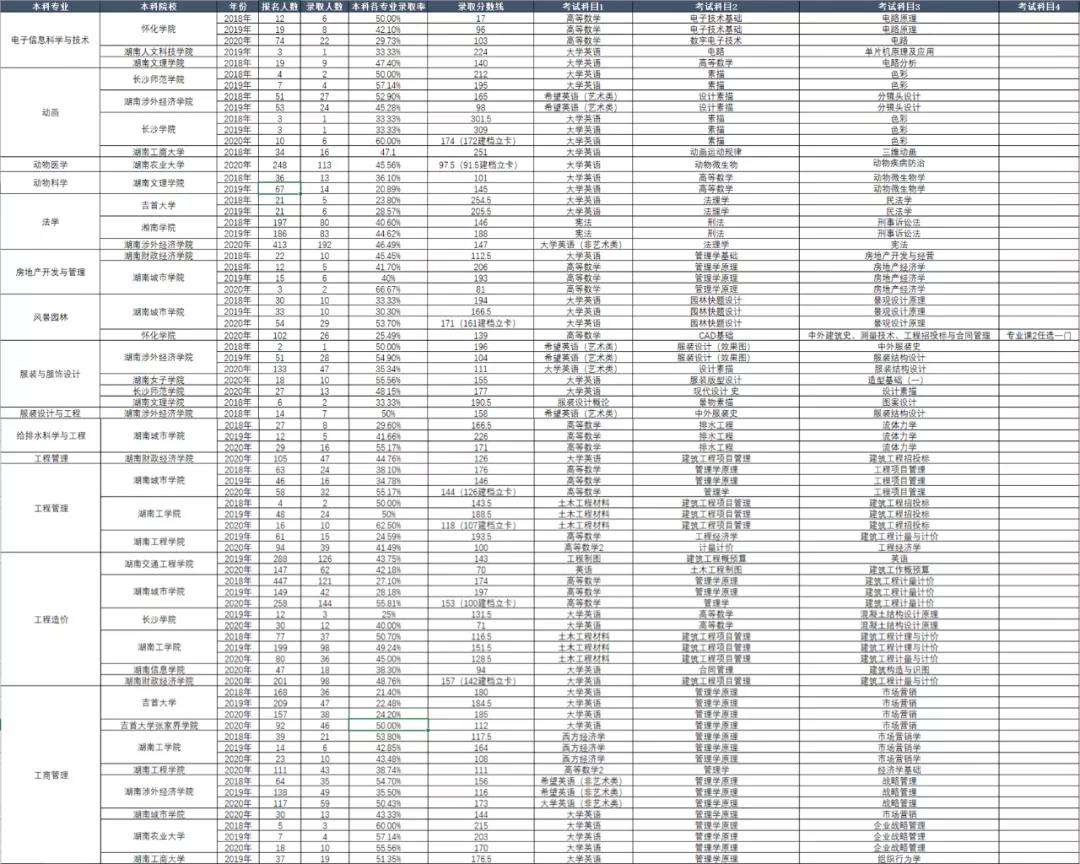 湖南省專升本歷年考試科目和錄取情況(圖4)