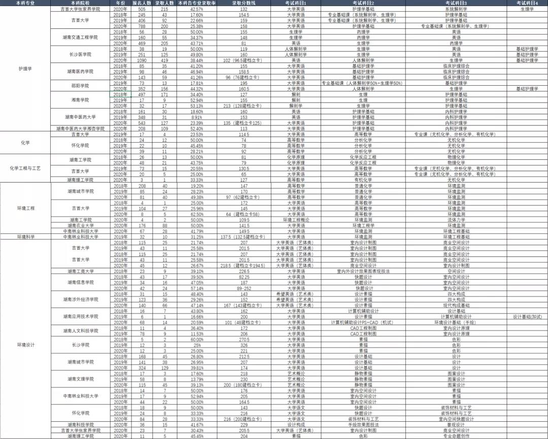 湖南省專升本歷年考試科目和錄取情況(圖6)