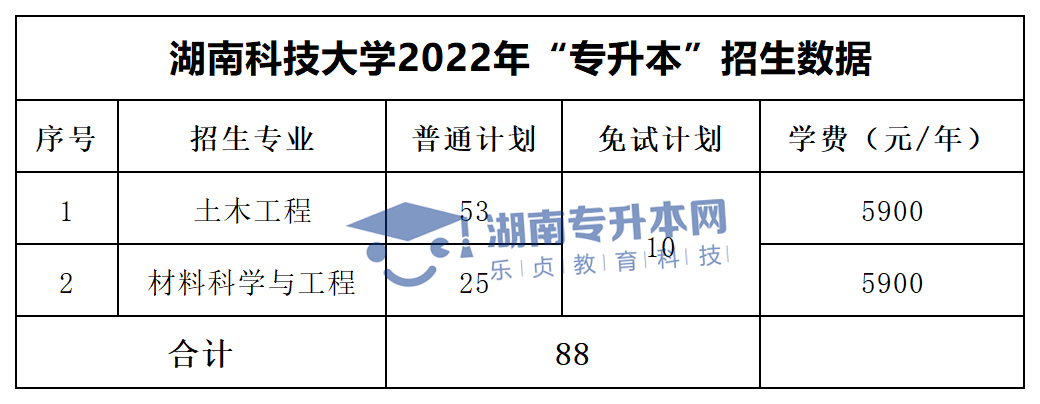 2022年湖南“專升本”招生專業(yè)學(xué)費匯總(圖6)