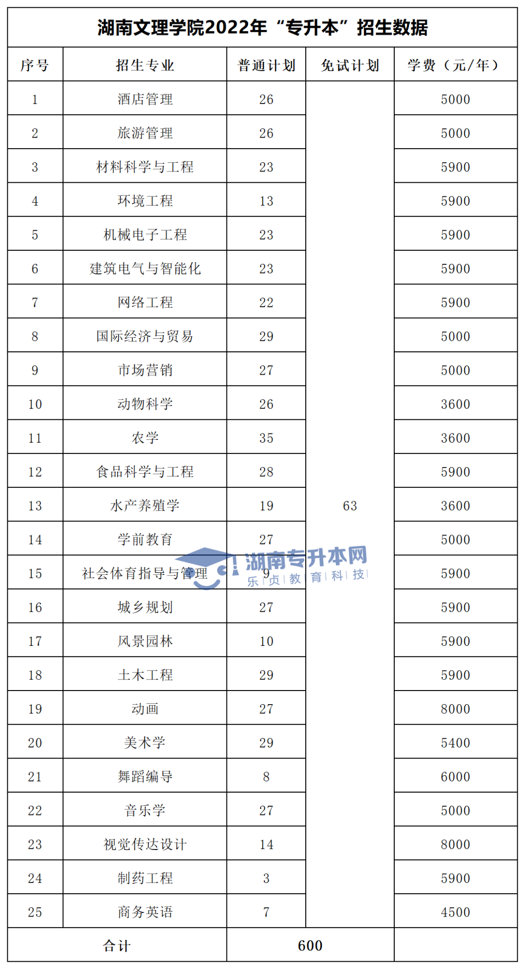 2022年湖南“專升本”招生專業(yè)學(xué)費匯總(圖13)