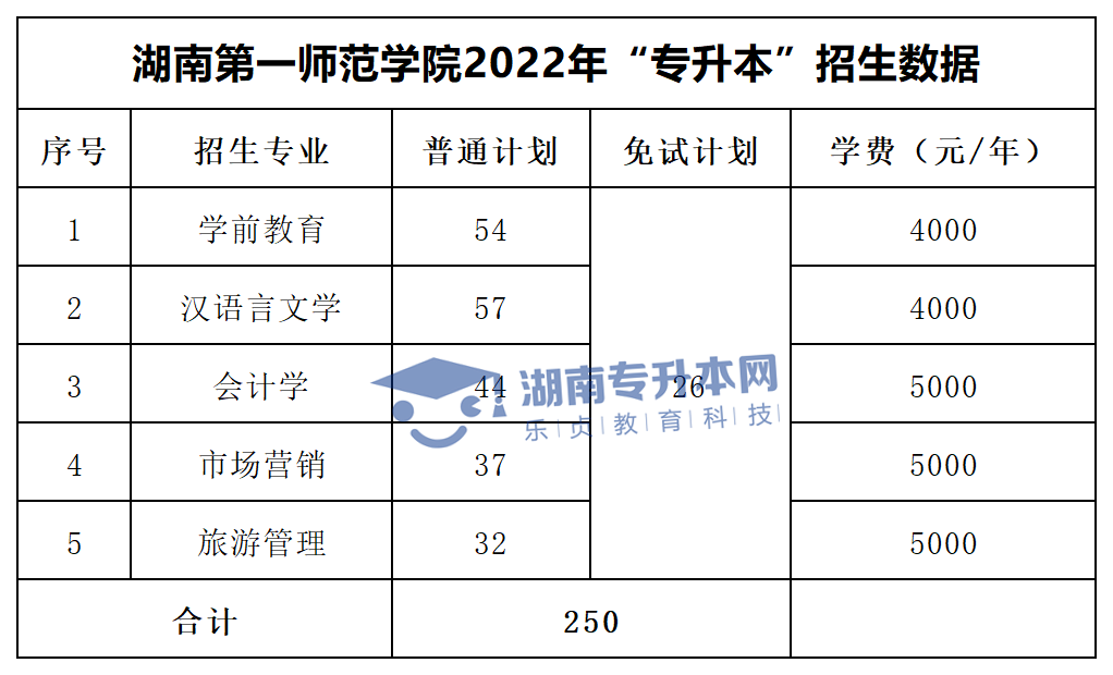 2022年湖南“專升本”招生專業(yè)學(xué)費匯總(圖12)