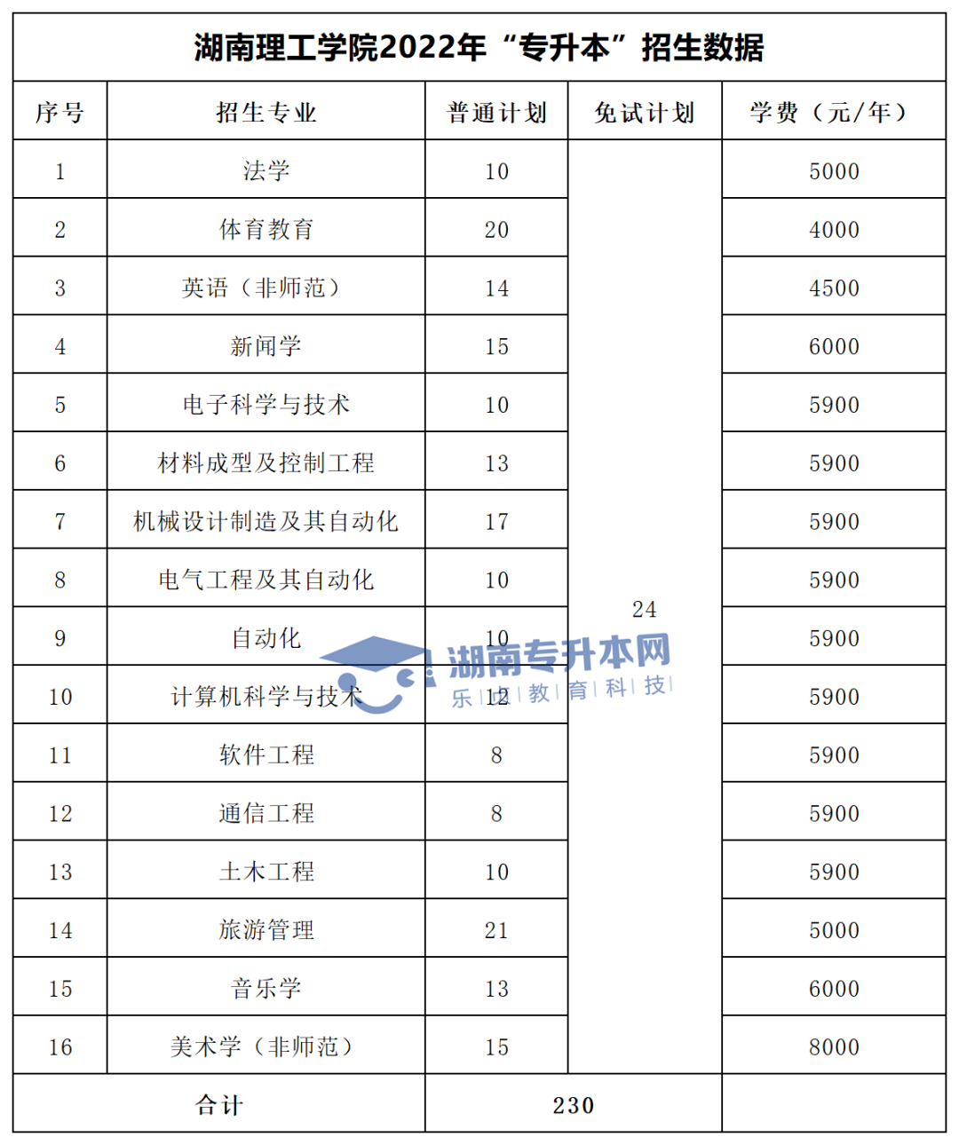 2022年湖南“專升本”招生專業(yè)學(xué)費匯總(圖10)