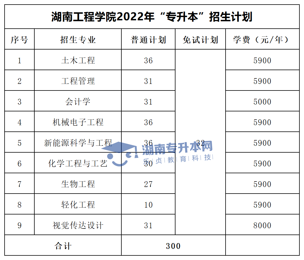 2022年湖南“專升本”招生專業(yè)學(xué)費匯總(圖14)