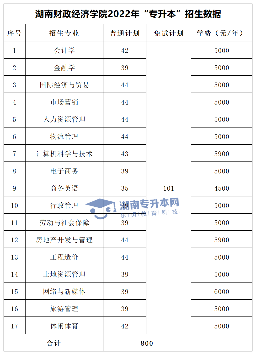 2022年湖南“專升本”招生專業(yè)學(xué)費匯總(圖17)