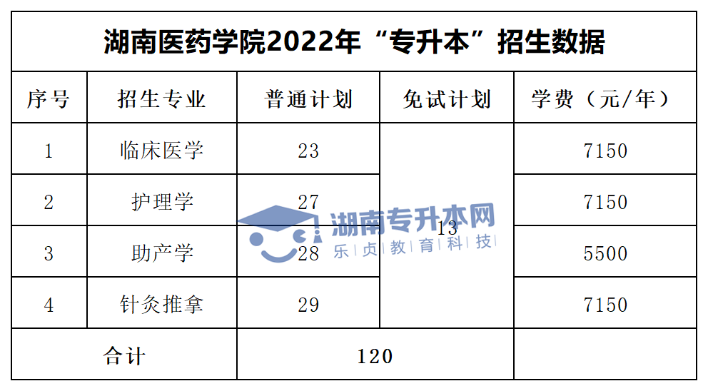 2022年湖南“專升本”招生專業(yè)學(xué)費匯總(圖27)