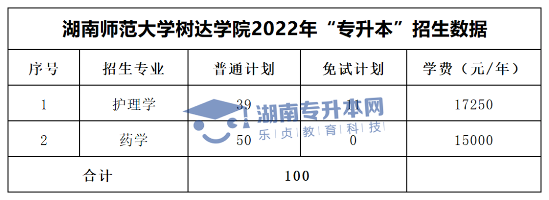 2022年湖南“專升本”招生專業(yè)學(xué)費匯總(圖35)