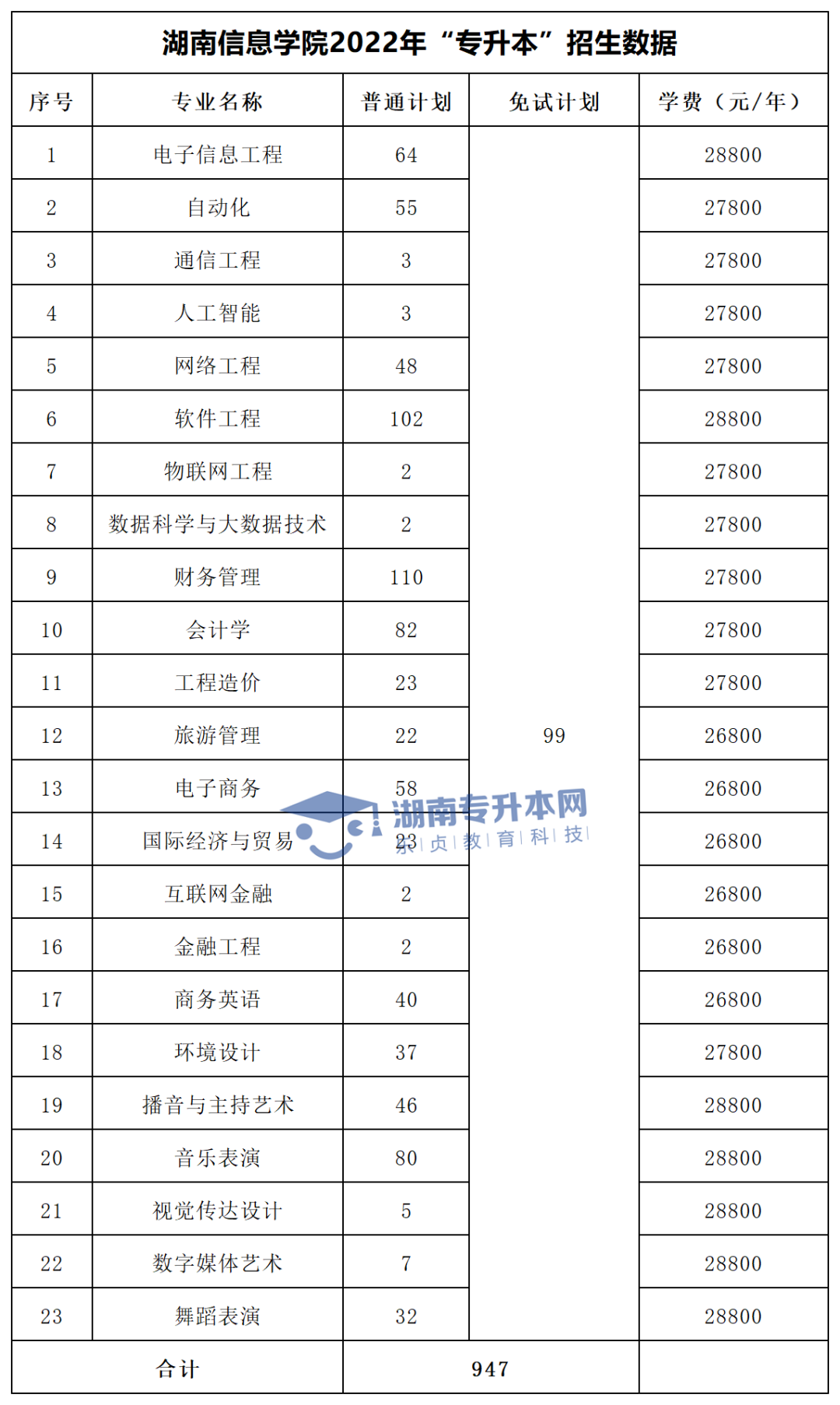 2022年湖南“專升本”招生專業(yè)學(xué)費匯總(圖32)