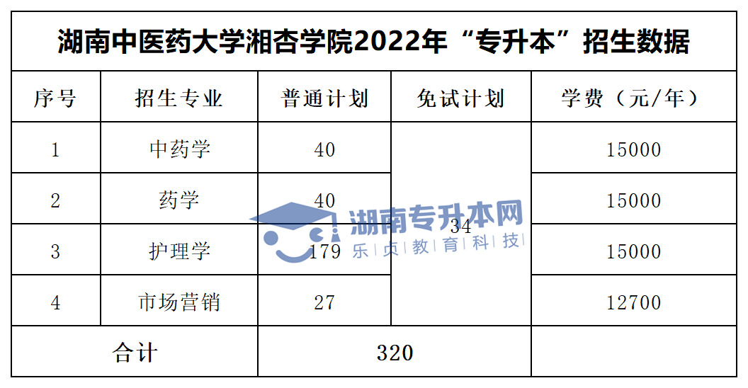 2022年湖南“專升本”招生專業(yè)學(xué)費匯總(圖40)