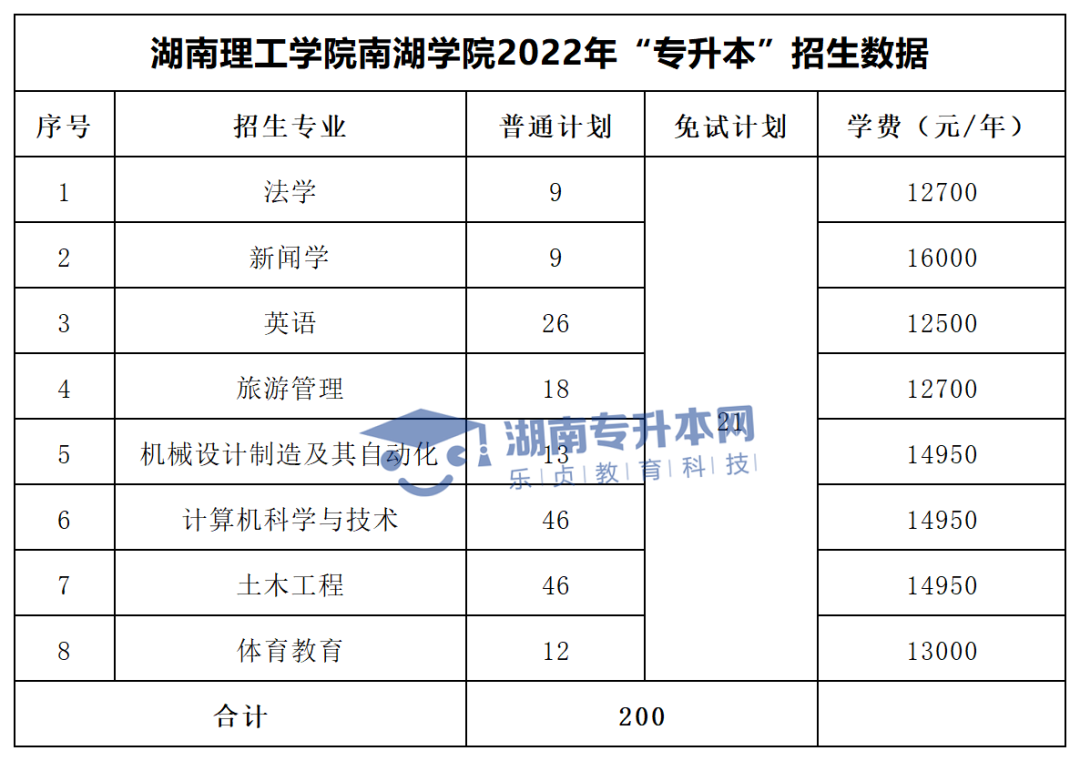 2022年湖南“專升本”招生專業(yè)學(xué)費匯總(圖44)