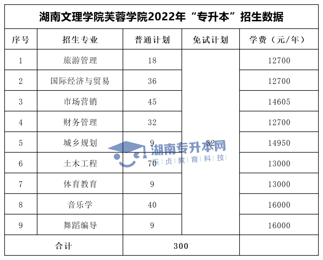 2022年湖南“專升本”招生專業(yè)學(xué)費匯總(圖46)