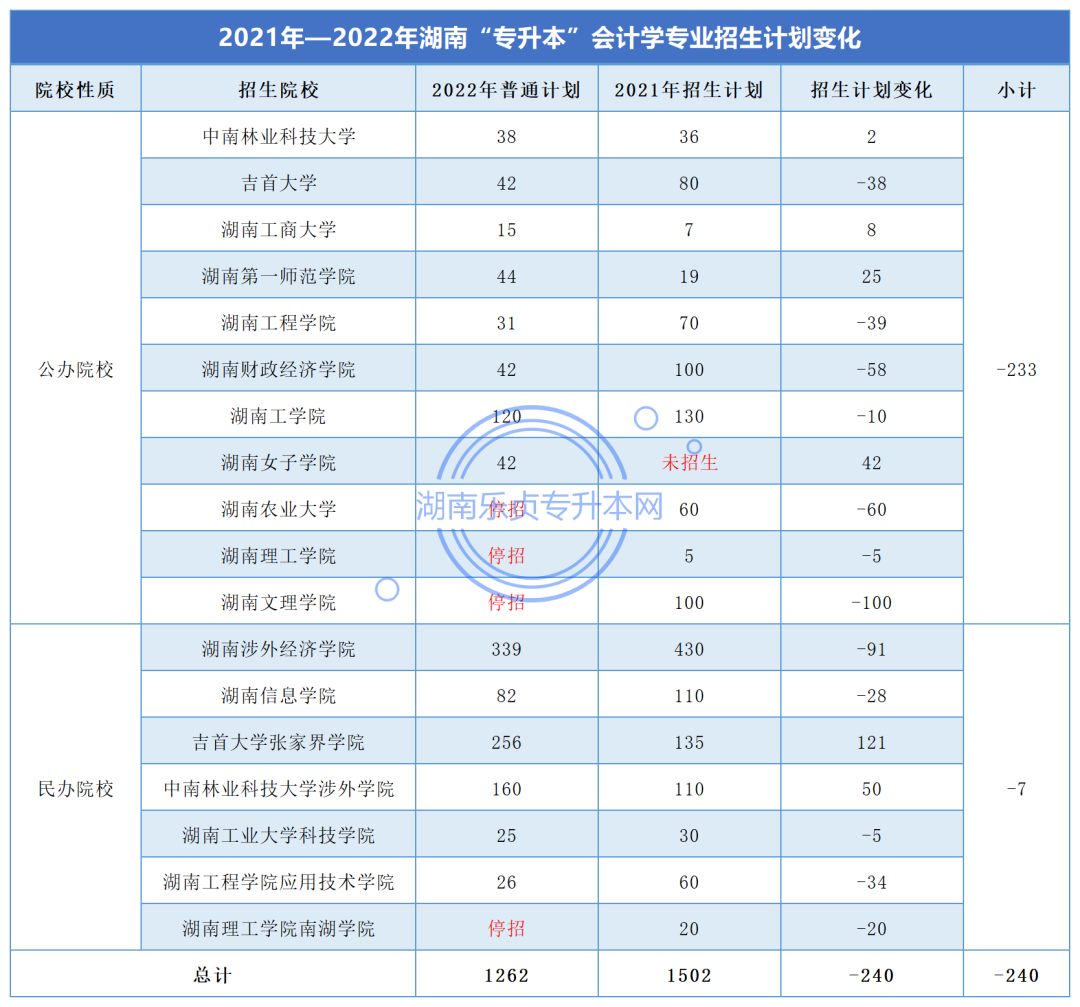 湖南“專(zhuān)升本”會(huì)計(jì)學(xué)專(zhuān)業(yè)考情分析(圖2)