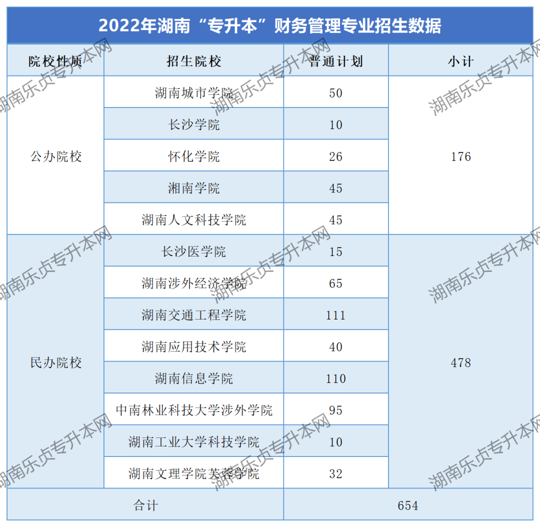 湖南“專升本”財務(wù)管理專業(yè)考情分析(圖1)