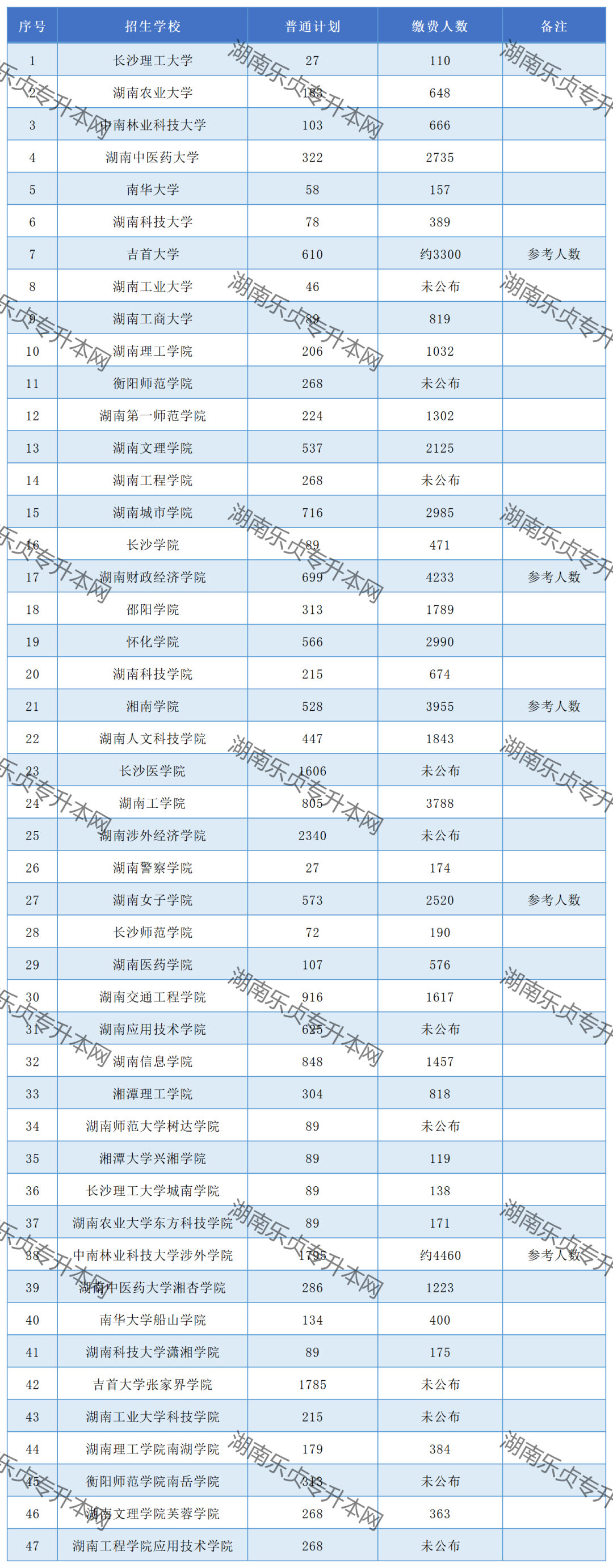 2022年湖南專升本招生院校繳費(fèi)人數(shù)匯總(圖1)