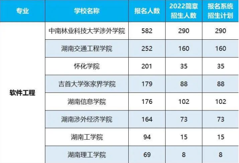 2022年湖南專升本招生排名前十的熱門專業(yè)！