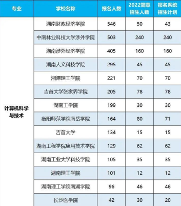 2022年湖南專升本招生排名前十的熱門專業(yè)！