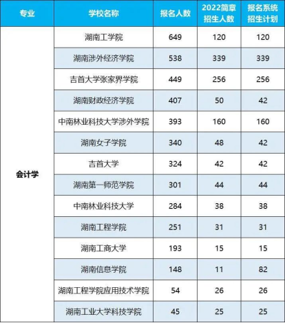 2022年湖南專升本招生排名前十的熱門專業(yè)！