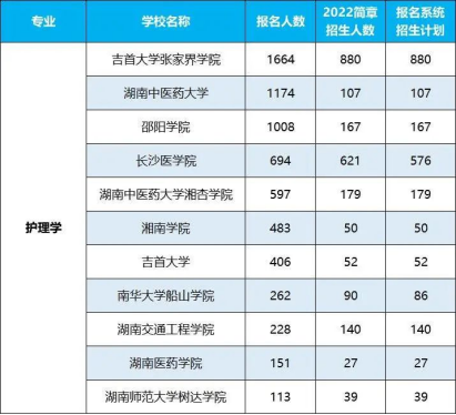 2022年湖南專升本招生排名前十的熱門專業(yè)！