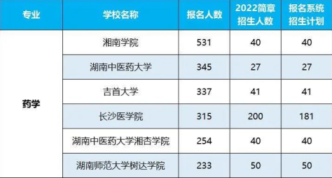 2022年湖南專升本招生排名前十的熱門專業(yè)！