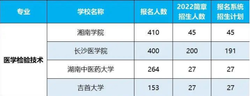 2022年湖南專升本招生排名前十的熱門專業(yè)！