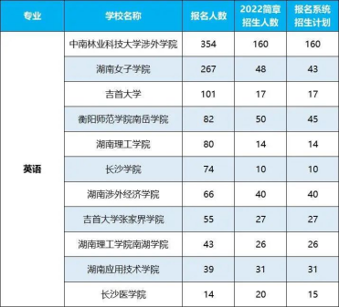 2022年湖南專升本招生排名前十的熱門專業(yè)！