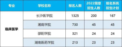 2022年湖南專升本招生排名前十的熱門專業(yè)！