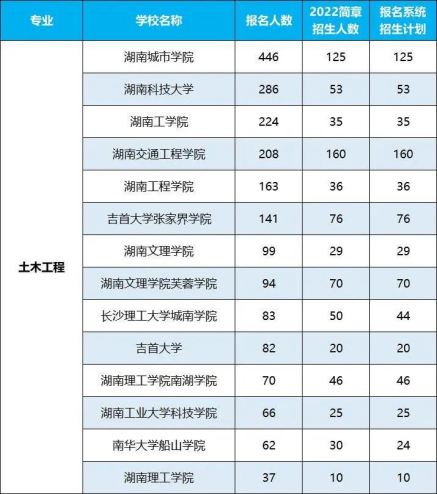 2022年湖南專升本招生排名前十的熱門專業(yè)！