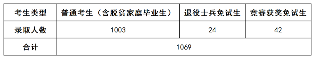 上岸1069人，2022年長(zhǎng)沙民政專升本數(shù)據(jù)揭秘(圖1)