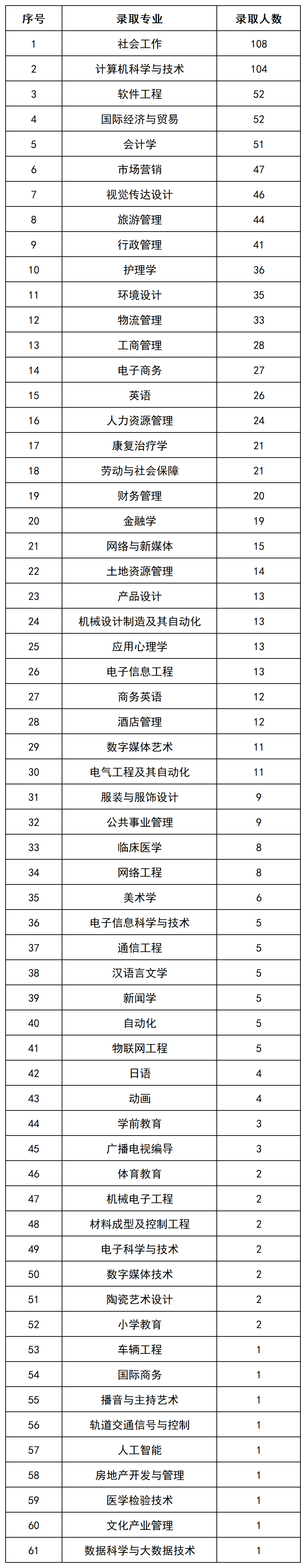 上岸1069人，2022年長(zhǎng)沙民政專升本數(shù)據(jù)揭秘(圖4)