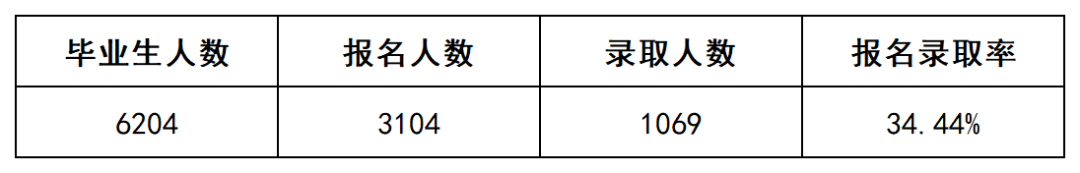 上岸1069人，2022年長(zhǎng)沙民政專升本數(shù)據(jù)揭秘(圖2)