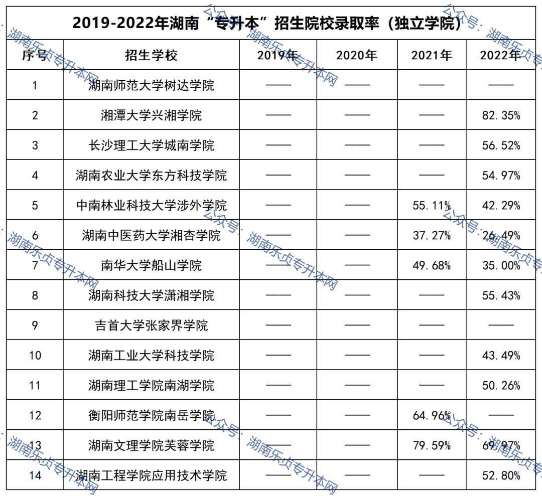 湖南專升本招生院校錄取率匯總（2019年-2022年）(圖4)