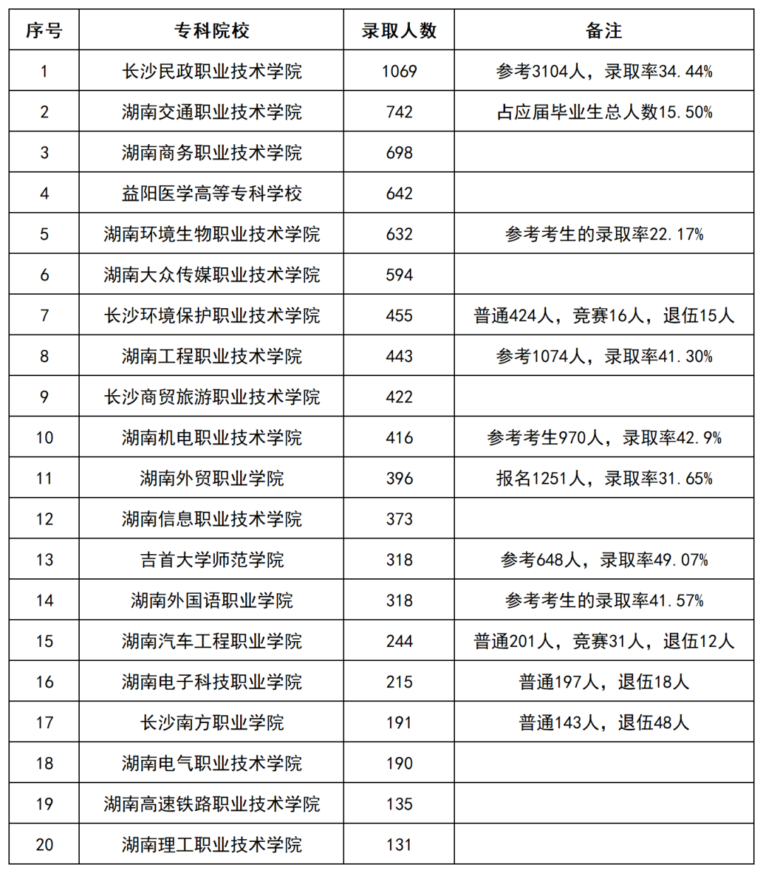 2022年湖南部分?？圃盒Ｉ句浫?shù)據(jù)匯總(圖1)