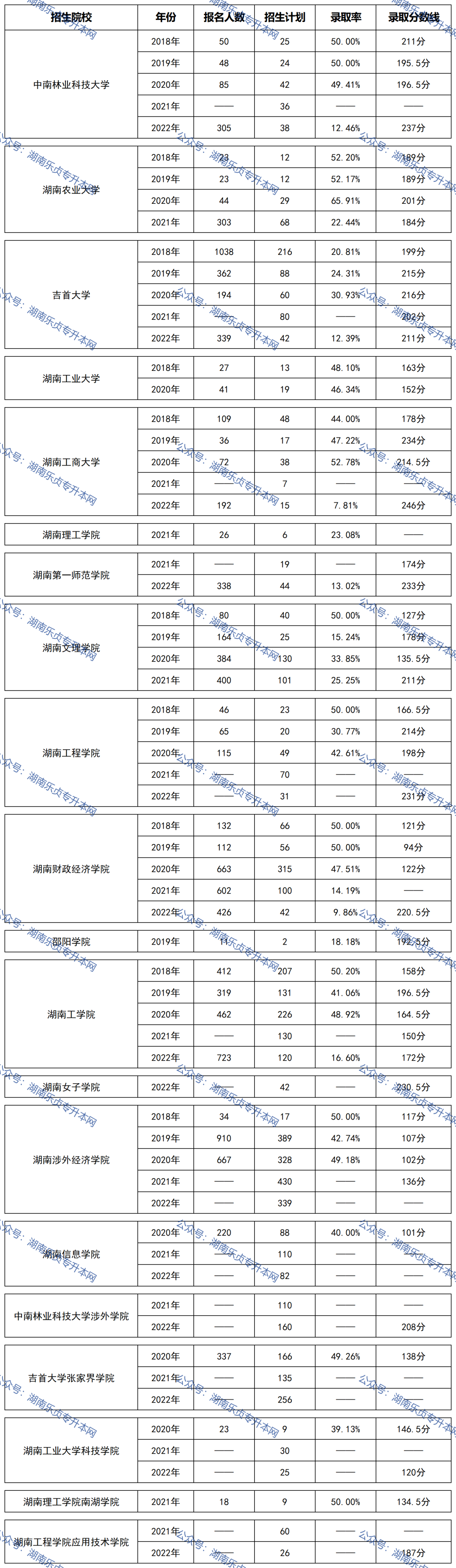 益陽醫(yī)學(xué)高等?？茖W(xué)校2022年專升本錄取數(shù)據(jù)(圖1)