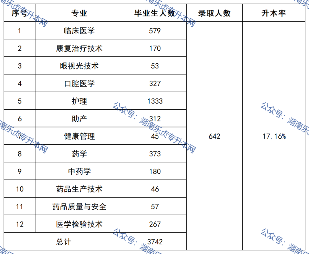 益陽醫(yī)學(xué)高等?？茖W(xué)校2022年專升本錄取數(shù)據(jù)(圖2)