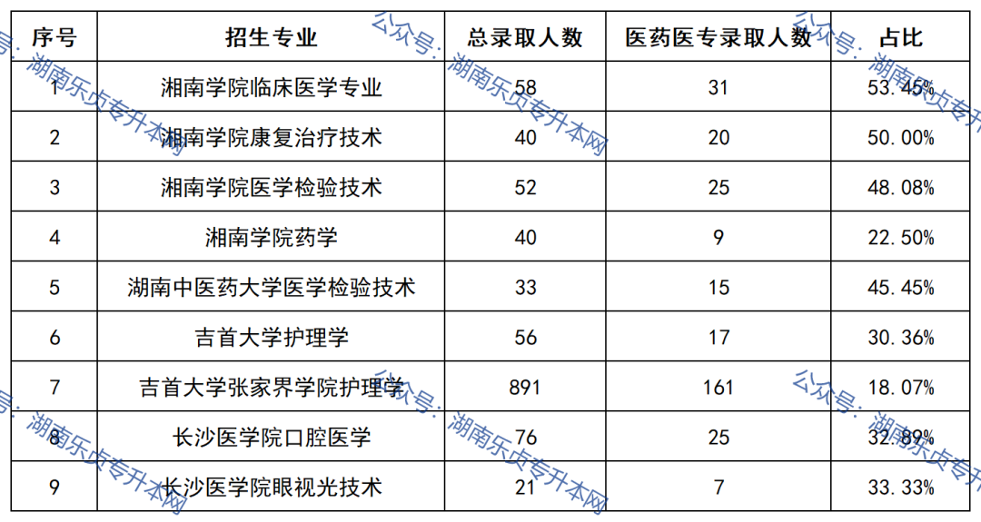 益陽醫(yī)學(xué)高等?？茖W(xué)校2022年專升本錄取數(shù)據(jù)(圖4)