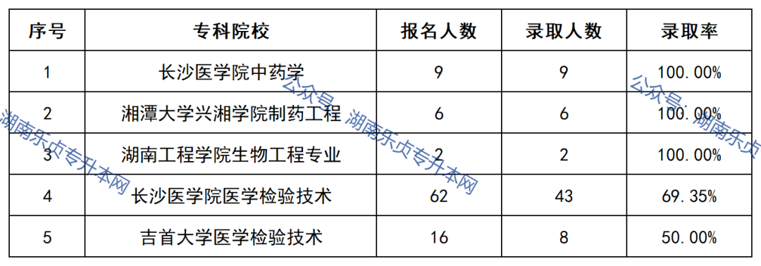 益陽醫(yī)學(xué)高等?？茖W(xué)校2022年專升本錄取數(shù)據(jù)(圖6)