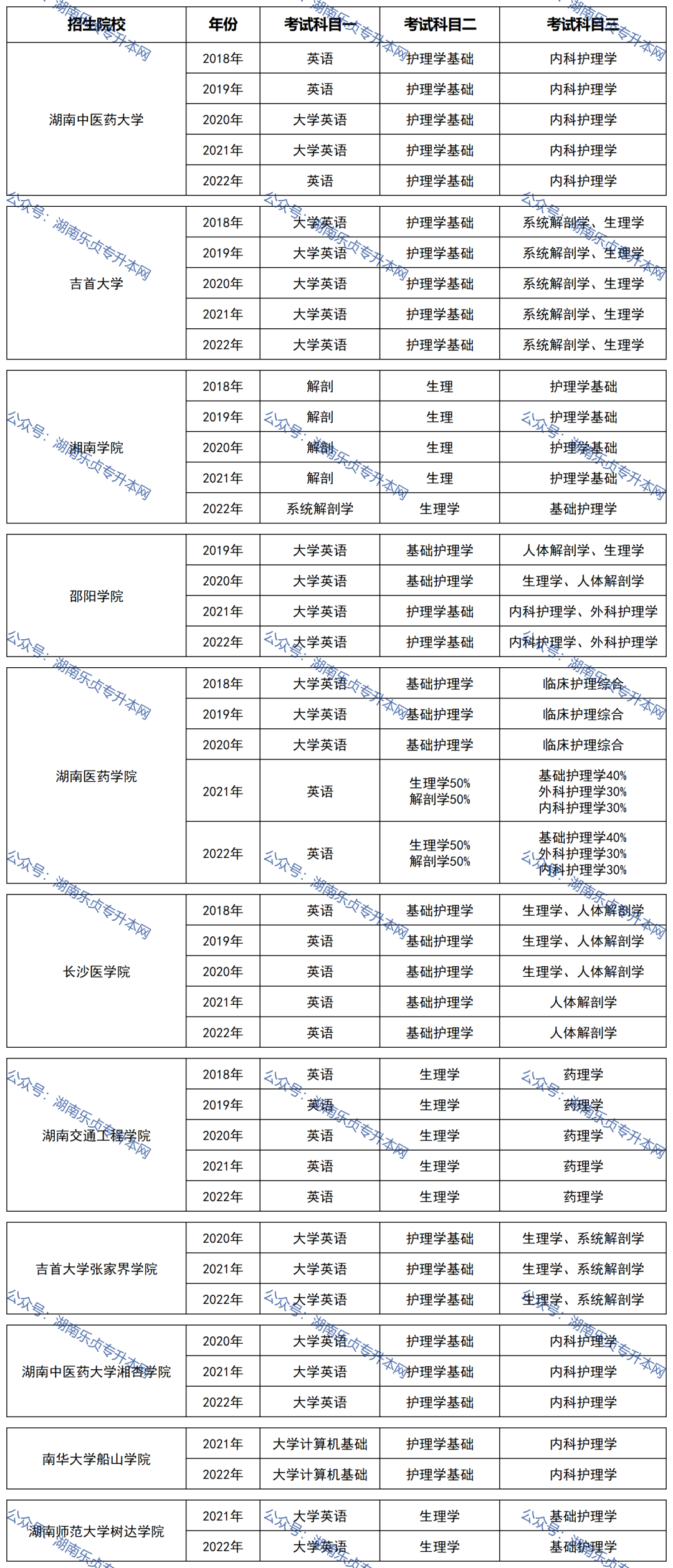 湖南“專升本”熱門專業(yè)歷年分?jǐn)?shù)線及錄取情況（二）(圖2)