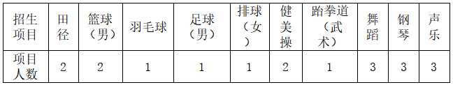 長(zhǎng)沙職業(yè)技術(shù)學(xué)院2022年單獨(dú)招生簡(jiǎn)章(圖2)