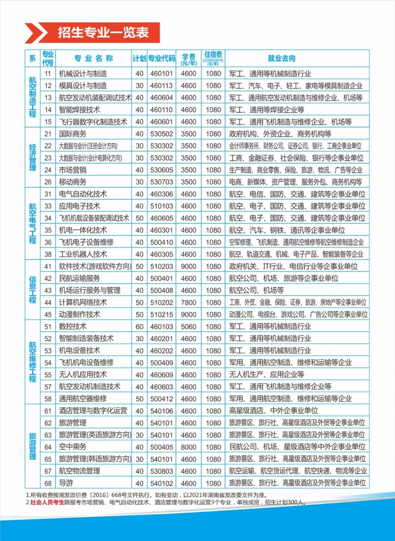 張家界航空工業(yè)職業(yè)技術(shù)學(xué)院2021年單獨(dú)招生簡(jiǎn)章(圖5)